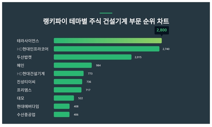 랭키파이 테마별 주식 건설기계 부문 트렌드 차트