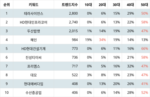 랭키파이 테마별 주식 건설기계 부문 트렌드 지수 분석 데이터