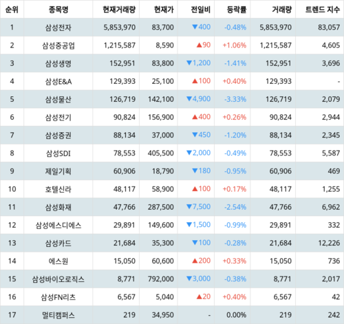 랭키파이 그룹사 주식 삼성 현재 거래량 트렌드 지수