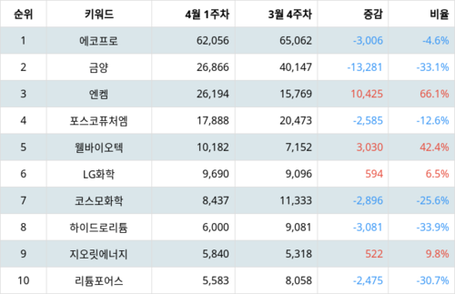 랭키파이 테마별 주식 리튬 부문 트렌드 지수 분석 데이터