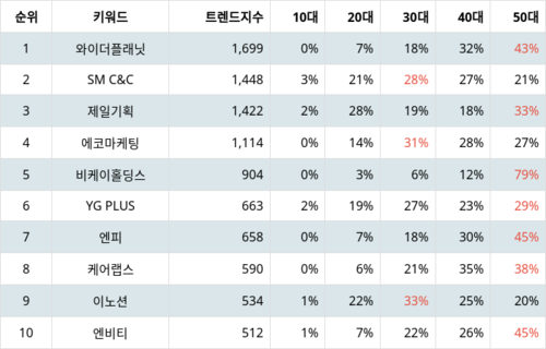 랭키파이 테마별 주식 광고 부문 트렌드 지수 분석 데이터