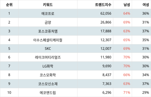 랭키파이 업종별 주식 화학 부문 트렌드 지수 분석 데이터