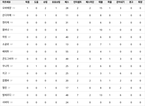 랭키파이 경기 분석 데이터