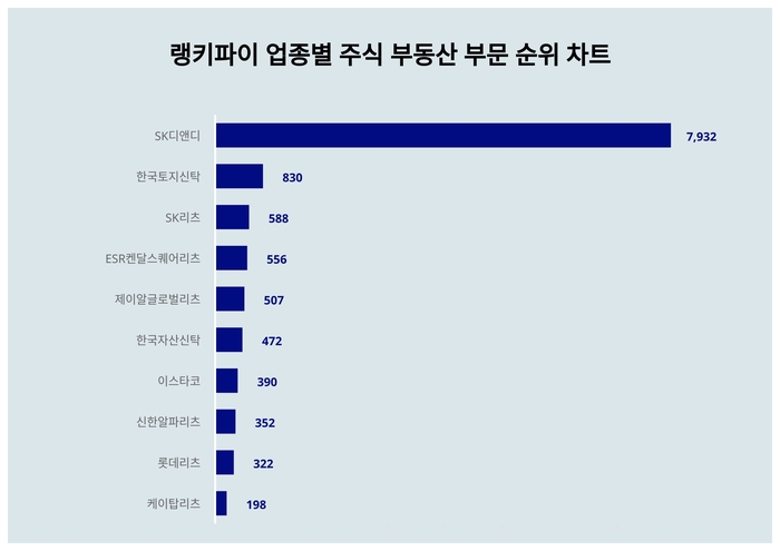 랭키파이 업종별 주식 부동산 부문 트렌드 차트