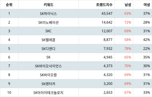 랭키파이 그룹사 주식 SK 부문 트렌드 지수 분석 데이터