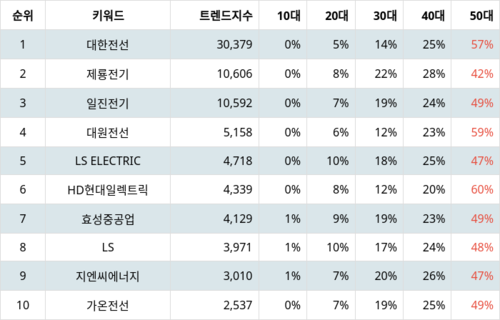 랭키파이 업종별 주식 전기장비 부문 트렌드 지수 분석 데이터