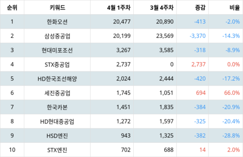 랭키파이 업종별 주식 조선 부문 트렌드 지수 분석 데이터