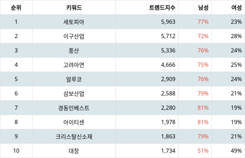 랭키파이 업종별 주식 비철금속 부문 트렌드 지수 분석 데이터