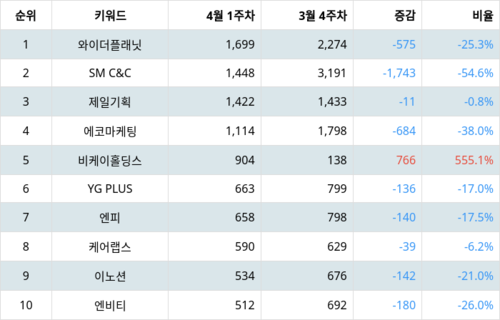 랭키파이 테마별 주식 광고 부문 트렌드 지수 분석 데이터