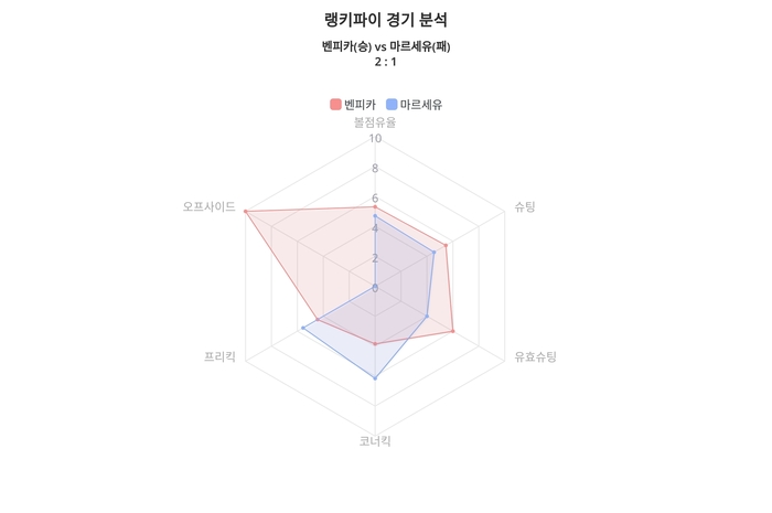 랭키파이 경기 분석 차트