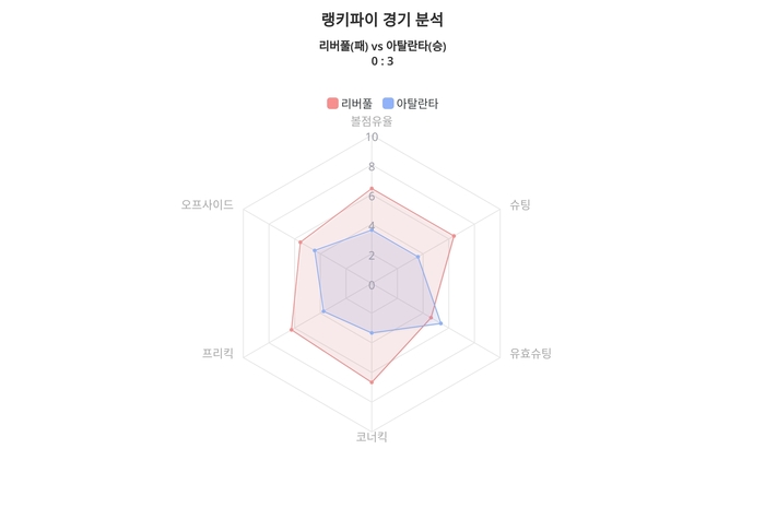 랭키파이 경기 분석 차트