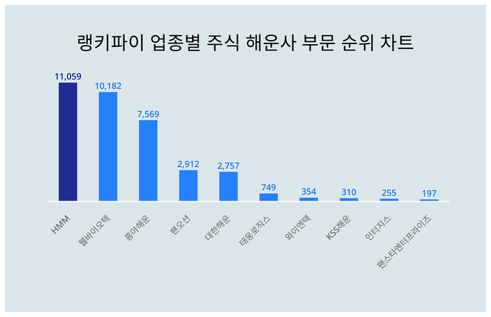 랭키파이 업종별 주식 해운사 부문 트렌드 차트