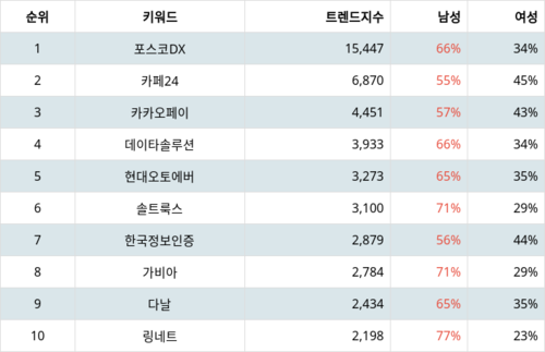 랭키파이 업종별 주식 IT서비스 부문 트렌드 지수 분석 데이터