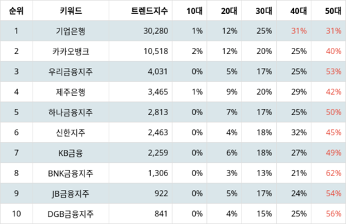 랭키파이 업종별 주식 은행 부문 트렌드 지수 분석 데이터