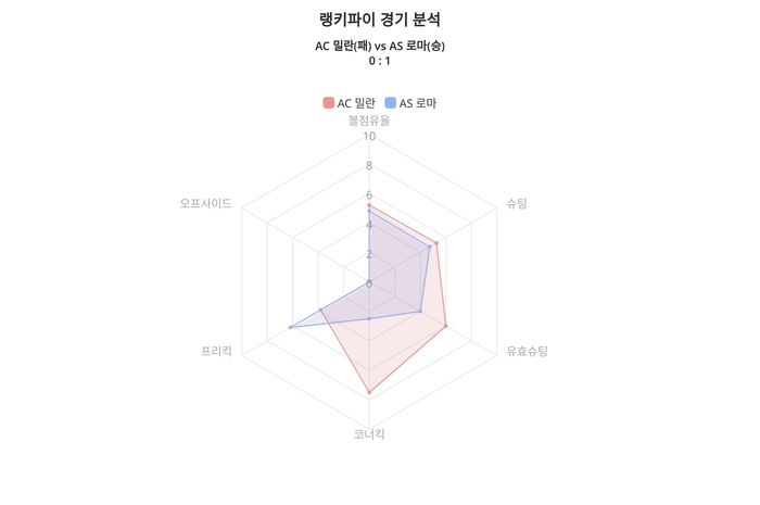 랭키파이 경기 분석 차트