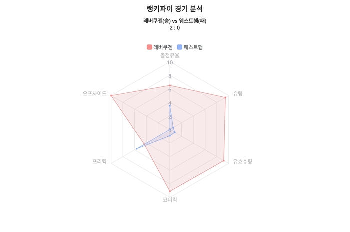 랭키파이 경기 분석 차트