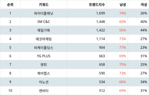 랭키파이 테마별 주식 광고 부문 트렌드 지수 분석 데이터