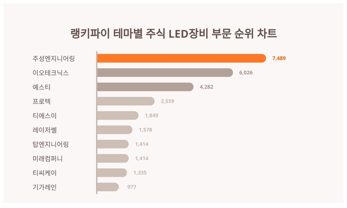 랭키파이 테마별 주식 LED장비 부문 트렌드 차트