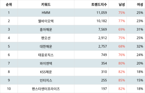 랭키파이 업종별 주식 해운사 부문 트렌드 지수 분석 데이터