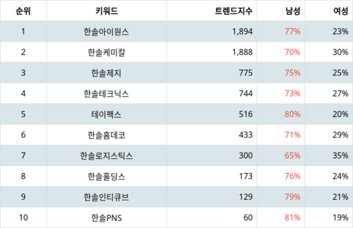 랭키파이 그룹사 주식 한솔 부문 트렌드 지수 분석 데이터