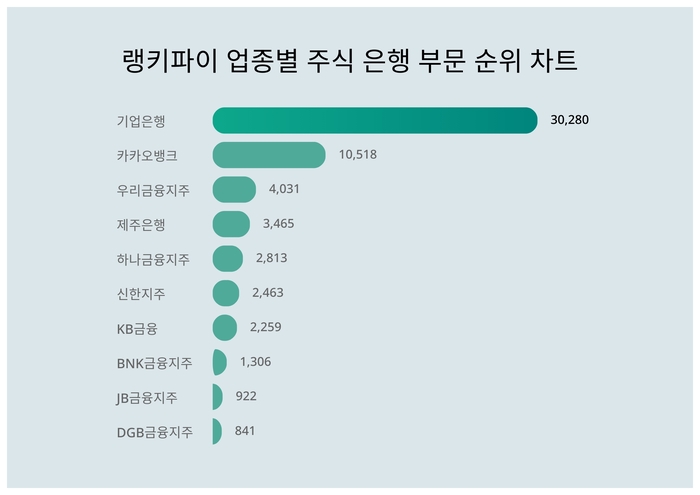 랭키파이 업종별 주식 은행 부문 트렌드 차트