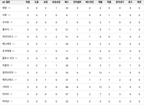 랭키파이 경기 분석 데이터