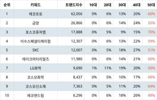 랭키파이 업종별 주식 화학 부문 트렌드 지수 분석 데이터