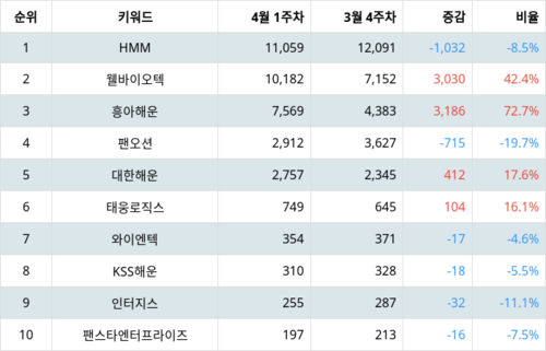 랭키파이 업종별 주식 해운사 부문 트렌드 지수 분석 데이터