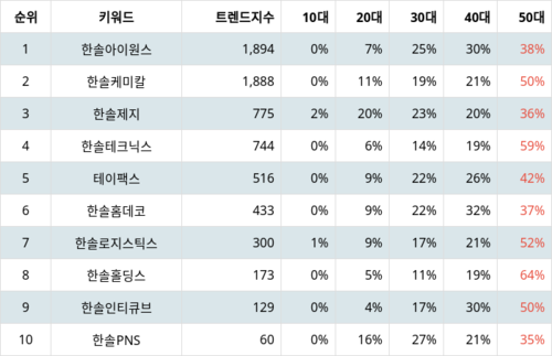 랭키파이 그룹사 주식 한솔 부문 트렌드 지수 분석 데이터