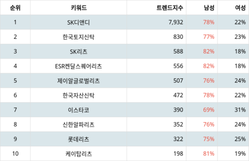 랭키파이 업종별 주식 부동산 부문 트렌드 지수 분석 데이터