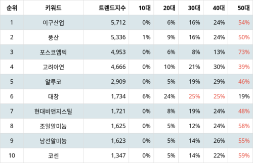 랭키파이 테마별 주식 비철금속 부문 트렌드 지수 분석 데이터