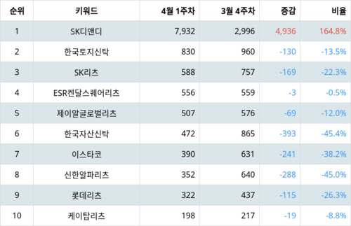 랭키파이 업종별 주식 부동산 부문 트렌드 지수 분석 데이터