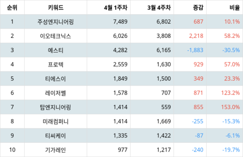 랭키파이 테마별 주식 LED장비 부문 트렌드 지수 분석 데이터