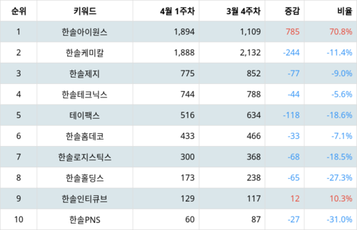 랭키파이 그룹사 주식 한솔 부문 트렌드 지수 분석 데이터