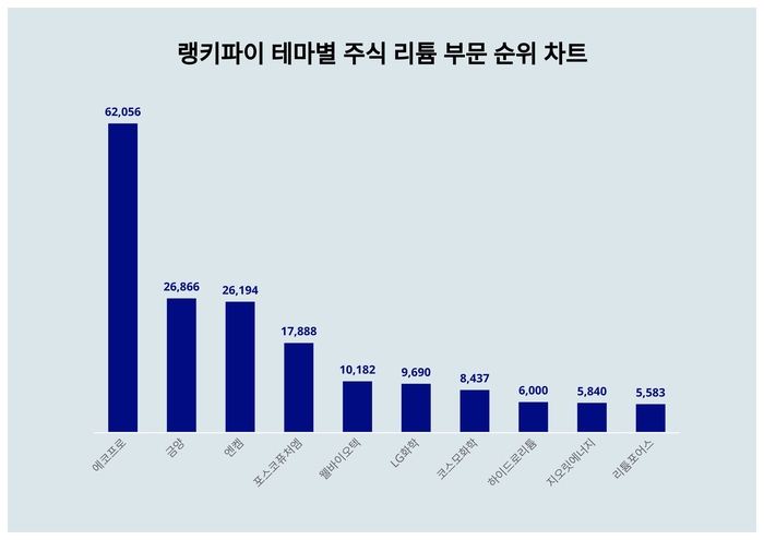 랭키파이 테마별 주식 리튬 부문 트렌드 차트