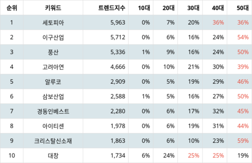 랭키파이 업종별 주식 비철금속 부문 트렌드 지수 분석 데이터