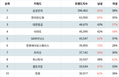 랭키파이 코스피 주식 트렌드 지수 분석 데이터