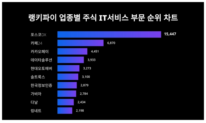 랭키파이 업종별 주식 IT서비스 부문 트렌드 차트