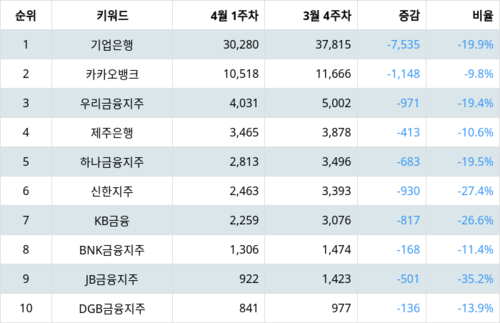 랭키파이 업종별 주식 은행 부문 트렌드 지수 분석 데이터