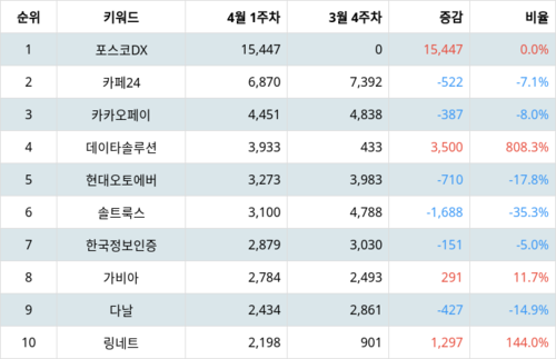 랭키파이 업종별 주식 IT서비스 부문 트렌드 지수 분석 데이터