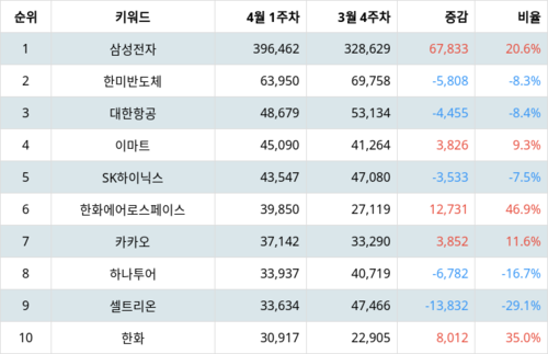 랭키파이 코스피 주식 트렌드 지수 분석 데이터