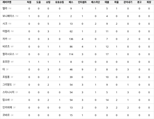 랭키파이 경기 분석 데이터