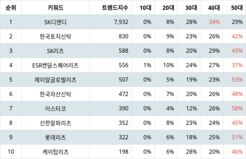 랭키파이 업종별 주식 부동산 부문 트렌드 지수 분석 데이터