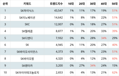 랭키파이 그룹사 주식 SK 부문 트렌드 지수 분석 데이터