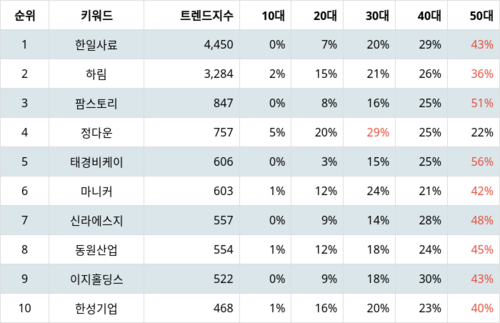 랭키파이 테마별 주식 구제역/광우병 수혜 부문 트렌드 지수 분석 데이터