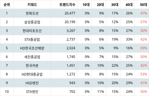 랭키파이 업종별 주식 조선 부문 트렌드 지수 분석 데이터