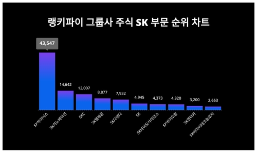 랭키파이 그룹사 주식 SK 부문 트렌드 차트