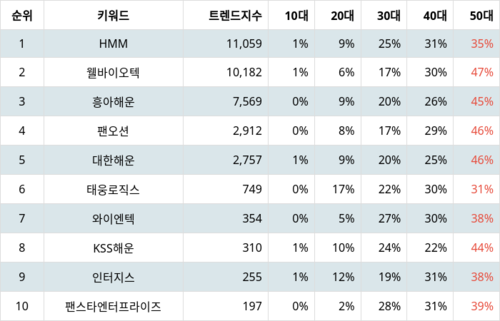 랭키파이 업종별 주식 해운사 부문 트렌드 지수 분석 데이터