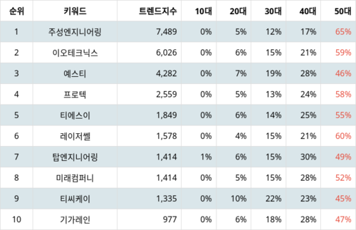 랭키파이 테마별 주식 LED장비 부문 트렌드 지수 분석 데이터