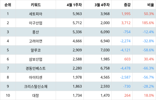 랭키파이 업종별 주식 비철금속 부문 트렌드 지수 분석 데이터